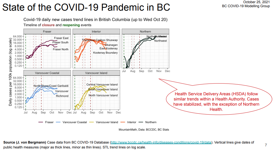 COVID Model Projections - October 27, 2021 | BC COVID-19 Modelling Group