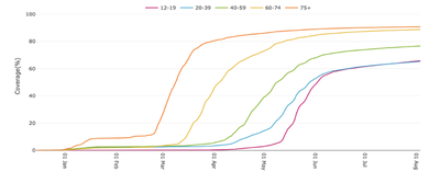 Figure 1: Percentage of the population of Alberta vaccinated with at least one dose by age group. Source: [https://www.alberta.ca/stats/covid-19-alberta-statistics.htm\#vaccinations](https://www.alberta.ca/stats/covid-19-alberta-statistics.htm#vaccinations)