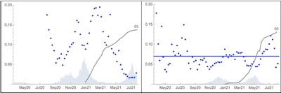 Figure 2: Relationship between COVID infection and Hospitalisation: UK and Alberta. Source: http://ourworldindata.org (left); [https://www.alberta.ca/stats/covid-19-alberta-statistics.htm\#vaccinations](https://www.alberta.ca/stats/covid-19-alberta-statistics.htm#vaccinations) (right). Blue dots show the mean number in hospital each week divided by the total number of cases in the week before. For reference, the grey region shows daily case numbers (divided by 100,000), and the black curve shows the rise in vaccination levels in Alberta (one-dose 12+, scaled so that the top represents 100%).