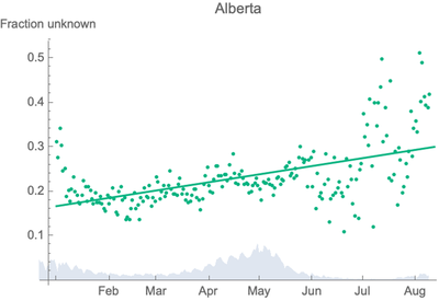 Figure 3: Cases of unknown origin as a proportion of all COVID cases Alberta January to July 2021 (green dots).  For reference, the grey region shows daily case numbers (divided by 30,000).