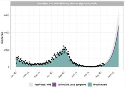 Figure 4: Projected COVID daily case incidence in Alberta, assuming vaccine effectiveness of 94% against severe disease, and keeping current controls in place.