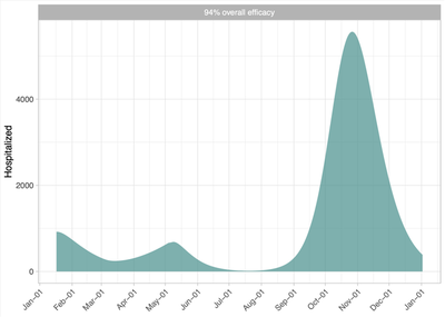 Figure 6: Total number of COVID-19 patients in hospital, primarily composed of unvaccinated Albertans.