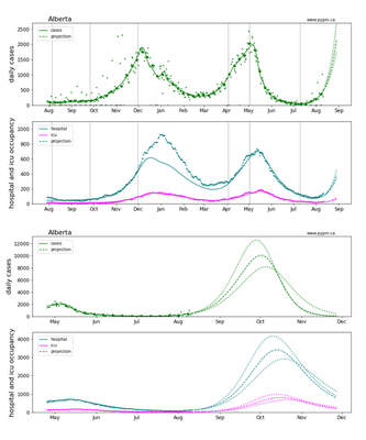 Figure 8: Model fit and short-term projections of reported cases (top) and hospital and ICU occupancy in Alberta (second panel) in the short term. The larger dots are case rates averaged over each week. Longer range projections (bottom panels). See www.pypm.ca. For a log-scale version see the Appendix.