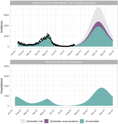 Figure 9: Incidence and number hospitalized due to COVID in Alberta: under a vaccination rollout where 90% of the eligible population is vaccinated over the coming weeks.