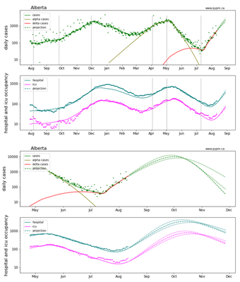 Figure A1: Log-scale plots of the short (top panels) and long (bottom panels) term projections from the pypm.ca model, showing the close fit of the model to past data and the rise of the Alpha and then Delta variants.