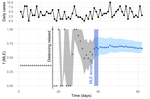 Long time frames to detect the impact of changing COVID-19 control measures